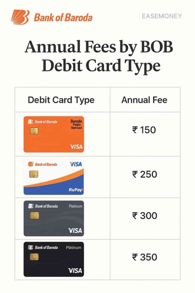 bob debit card charges