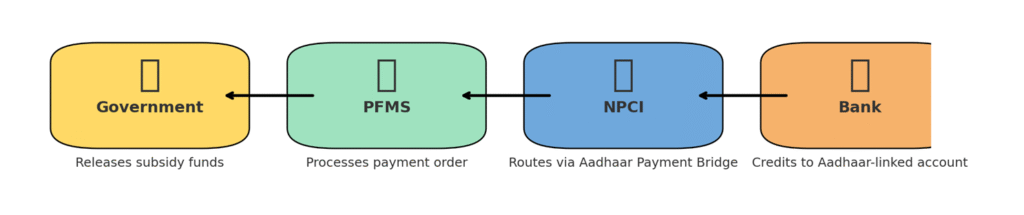How Subsidy in APB works