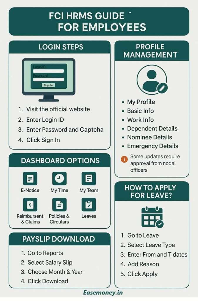 Infographic guide for FCI HRMS Portal for employees
