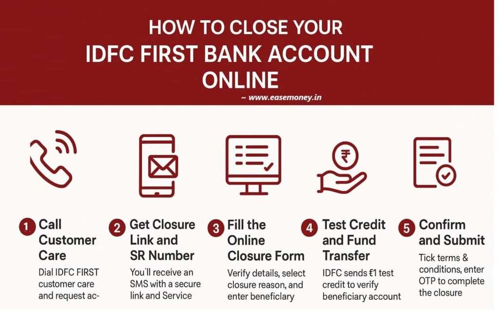 Infographic guide for account closure of IDFC
