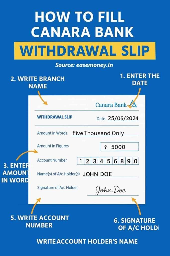 infographic image for Canara bank withdrawing cash process