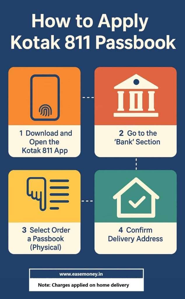 Infographic guide for Kotak Passbook Apply