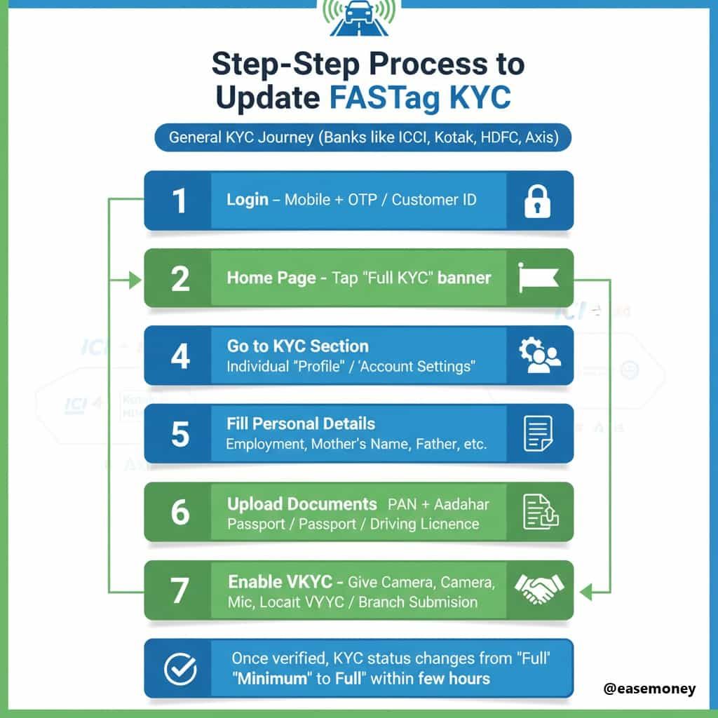 KYC Update for Fastag in india Infographic guide