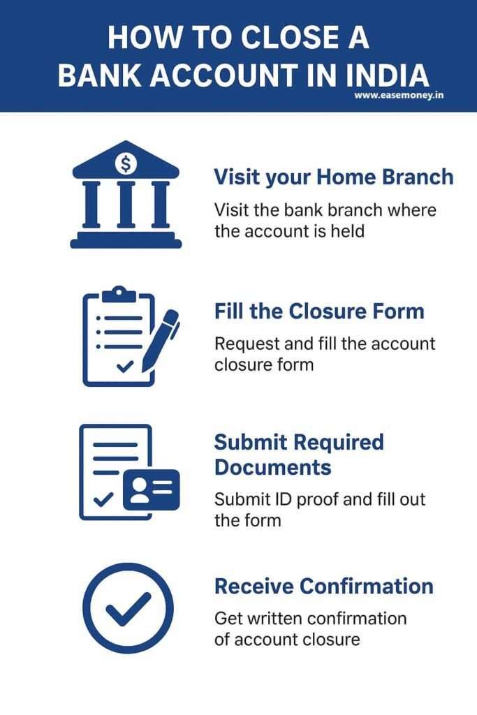 infographic guide for bank account closure in india