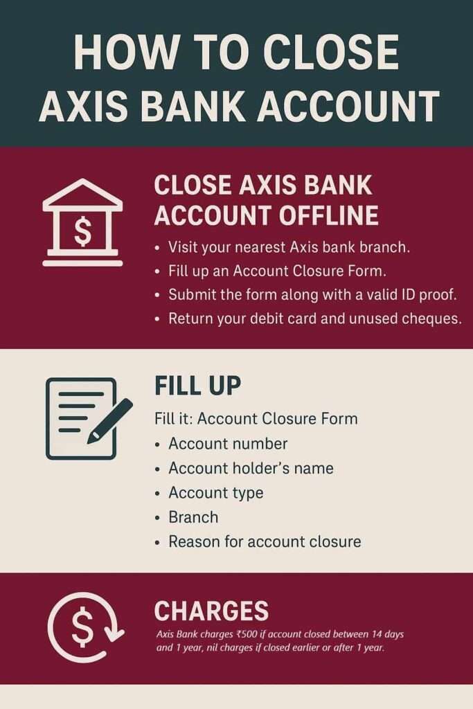 Infographic guide axis bank account close