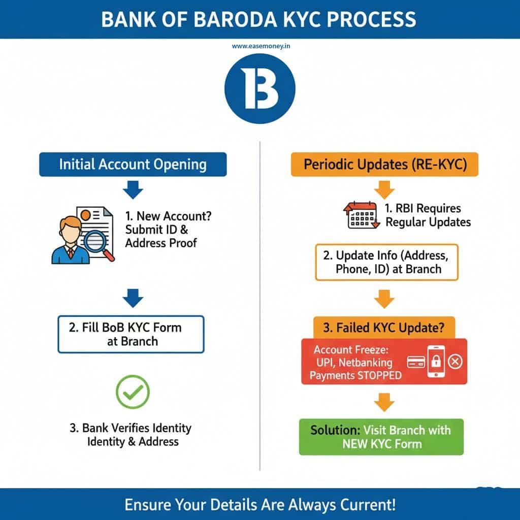 BOB KYC process and when form required infographic guide