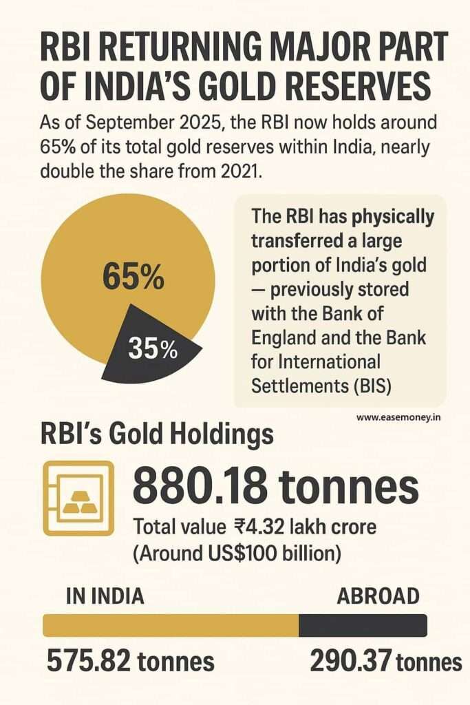 RBI’s Gold Reserve Trend