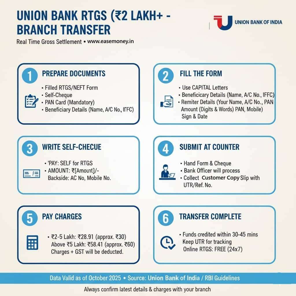 Union Bank of India infographic guide for how to do RTGS via branch