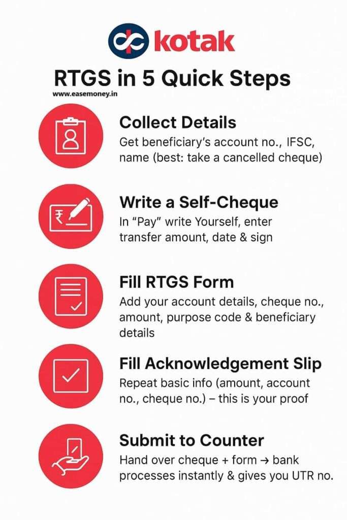 Kotak make RTGS transfer via branch infographic guide