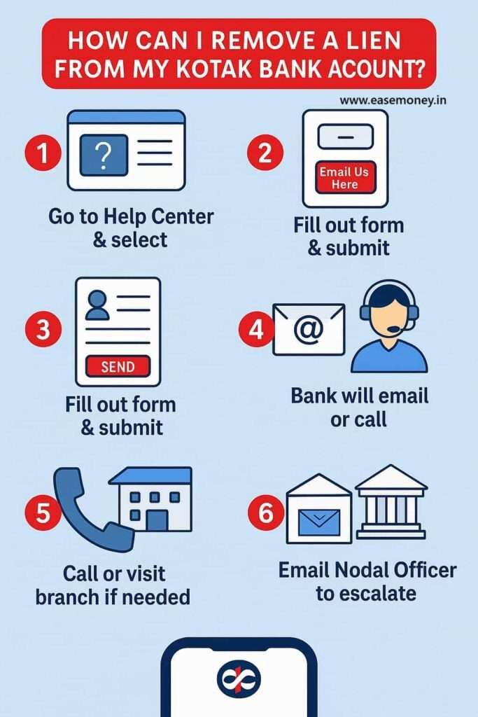 Step by step infographic explaining how to remove a lien from Kotak Bank account through help center, email, and nodal officer.