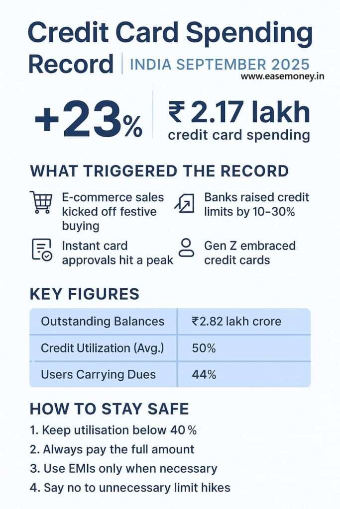 India credit card spending infographic September 2025