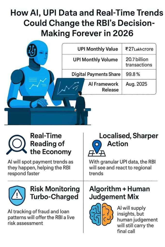 Infographic showing how AI and UPI data could change RBI’s decision-making in 2026