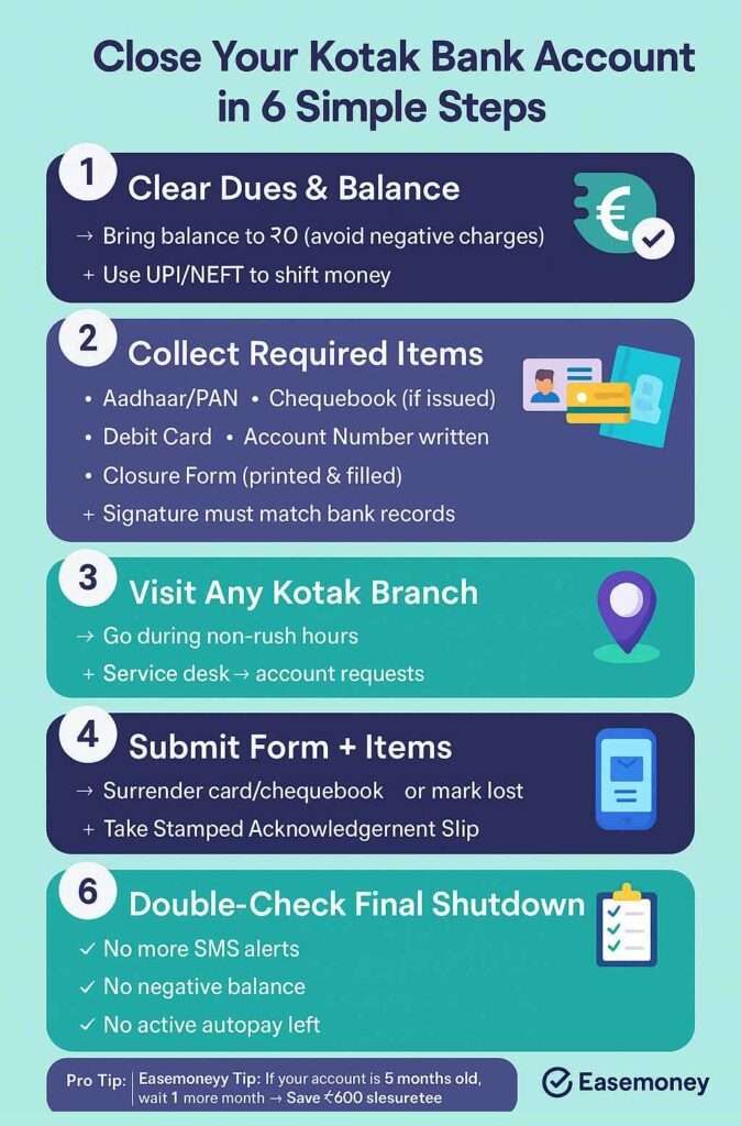 Infographic: How to close Kotak Bank account in 6 simple steps with documents, branch visit, and closure form tips.