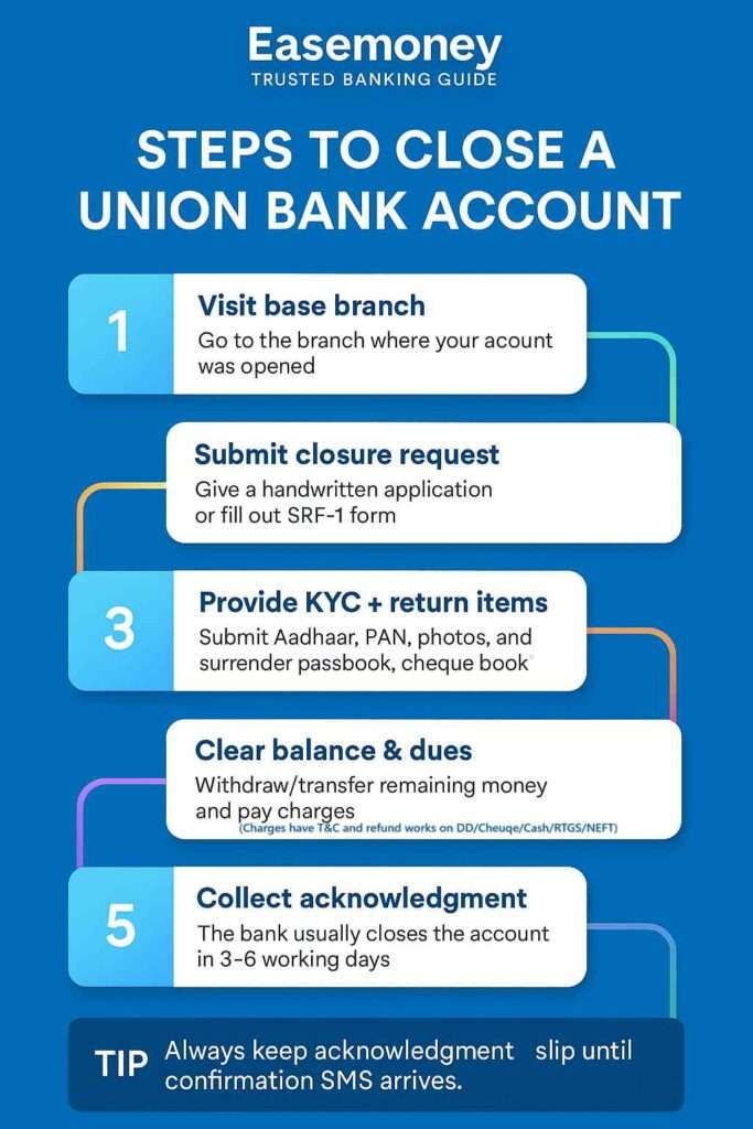 Union Bank account closure process 5-step visual guide