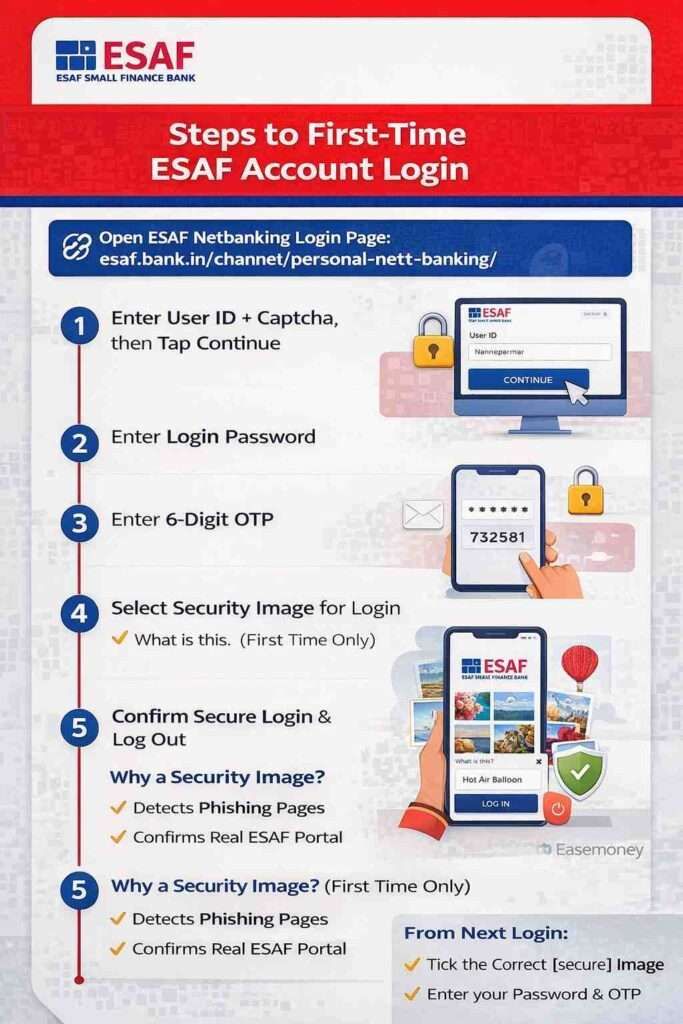 steps to first time login ESAF netbanking infographic guide image