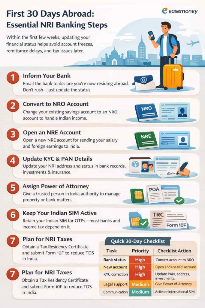 Steps to set up NRO NRE accounts and update KYC after moving abroad