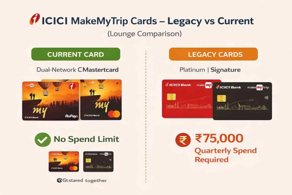 ICICI MakeMyTrip credit cards comparison showing current card with no spend limit vs legacy cards requiring ₹75,000 quarterly spend for lounge access