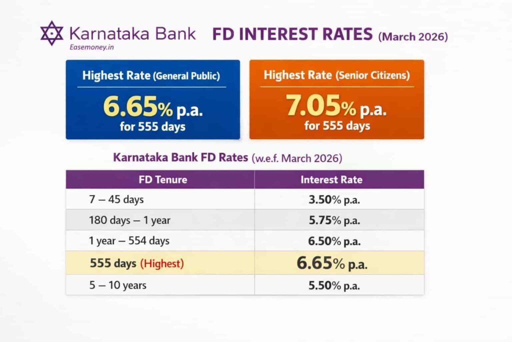Karnataka Bank FD interest rates 2026 table showing fixed deposit returns up to 7.05 percent for senior citizens
