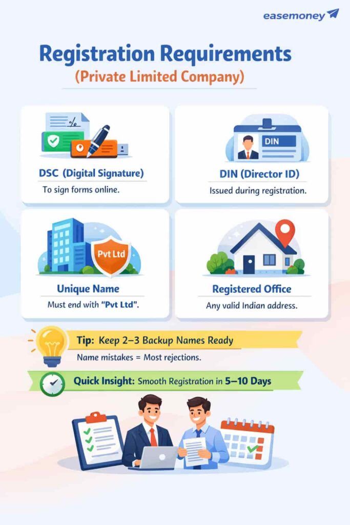 Private limited company registration requirements infographic sample