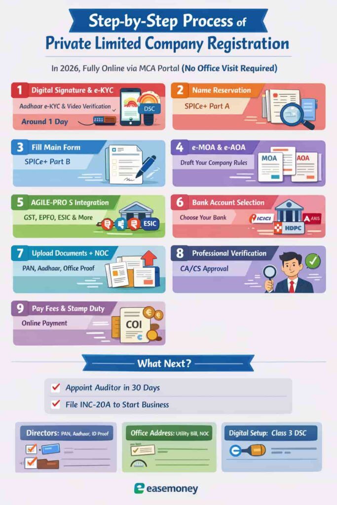 Private limited company registration process step by step India