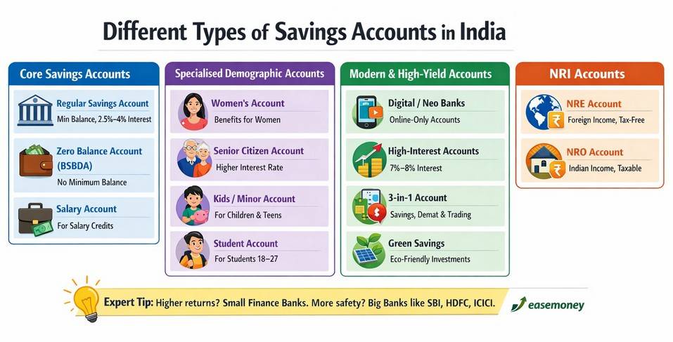 Different types of savings accounts in India infographic with categories like regular, zero balance, salary, digital, high interest, and NRI accounts