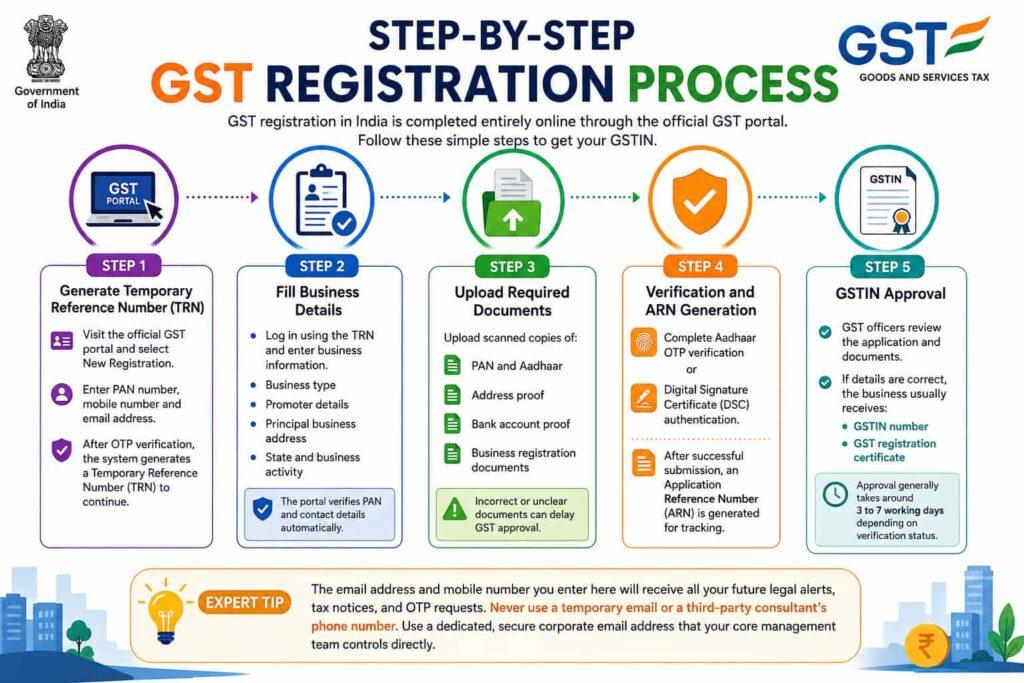 Step-by-step GST registration process infographic for businesses in India