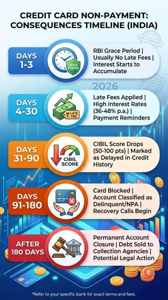 Failing to pay your credit card bill leads to late fees